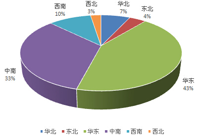 2016年1-6月涂料产量累计各地区占比